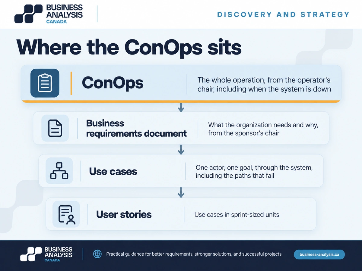 Four-layer diagram showing the ConOps above the business requirements document, use cases, and user stories it is derived into.