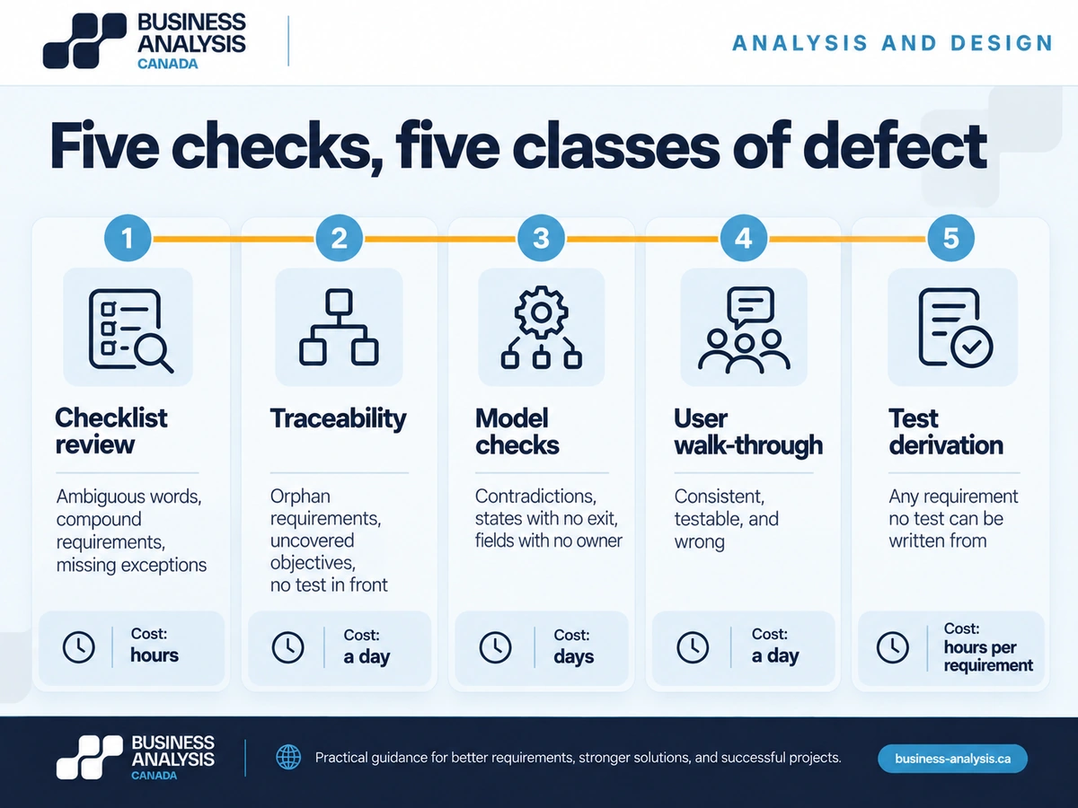 Five requirements verification methods in sequence, each with the class of defect it catches and its cost.