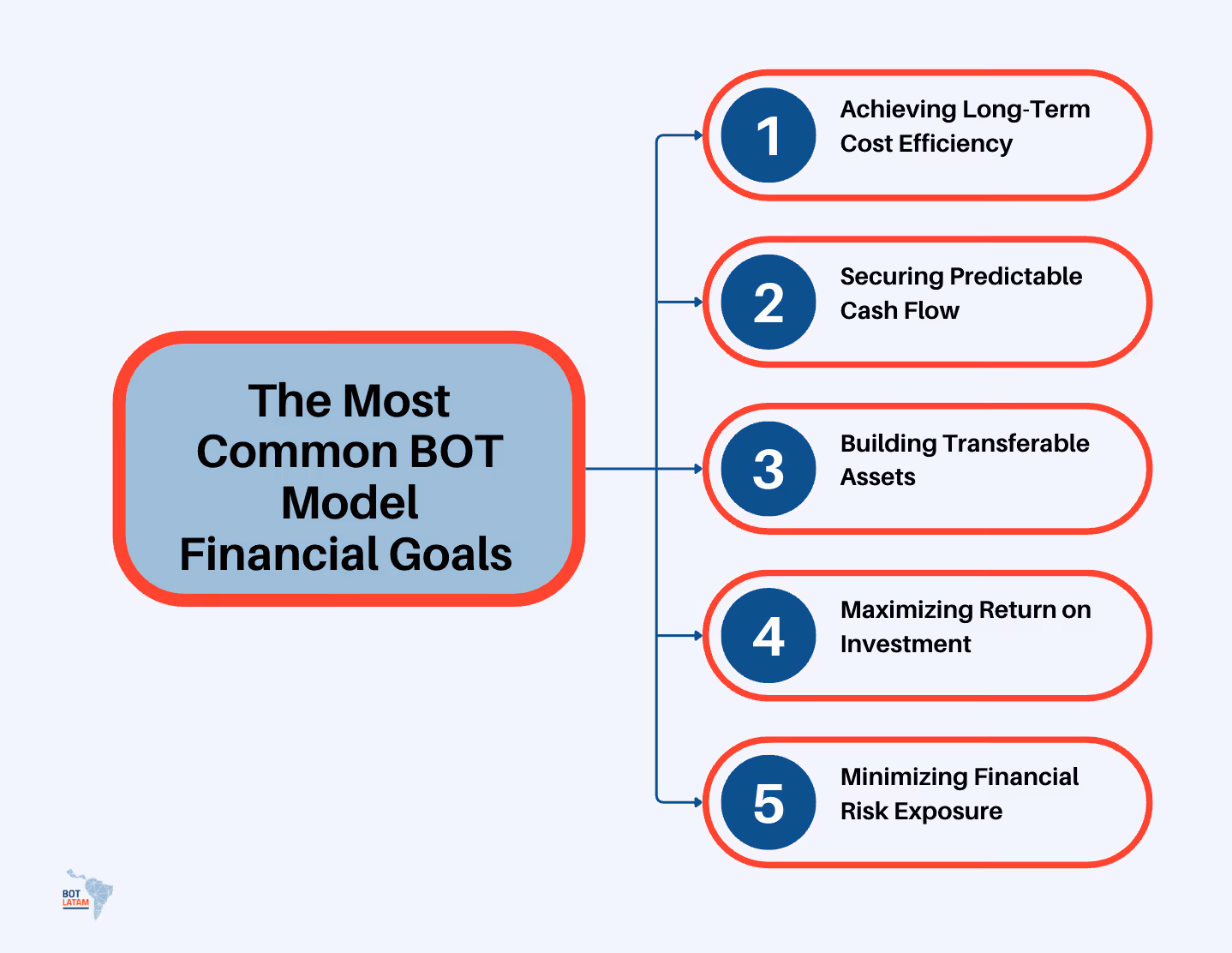 The Most Common BOT Model Financial Goals