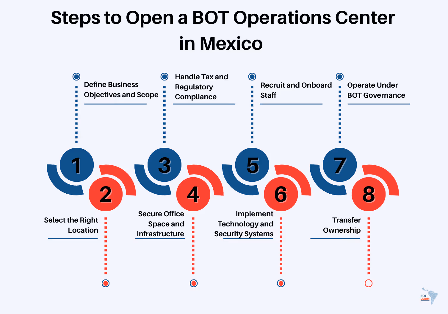 Steps to Open a BOT Operations Center in Mexico 