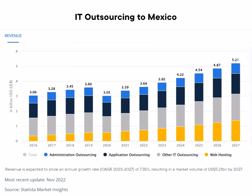 Mexico Outsourcing projected Revenue graphic