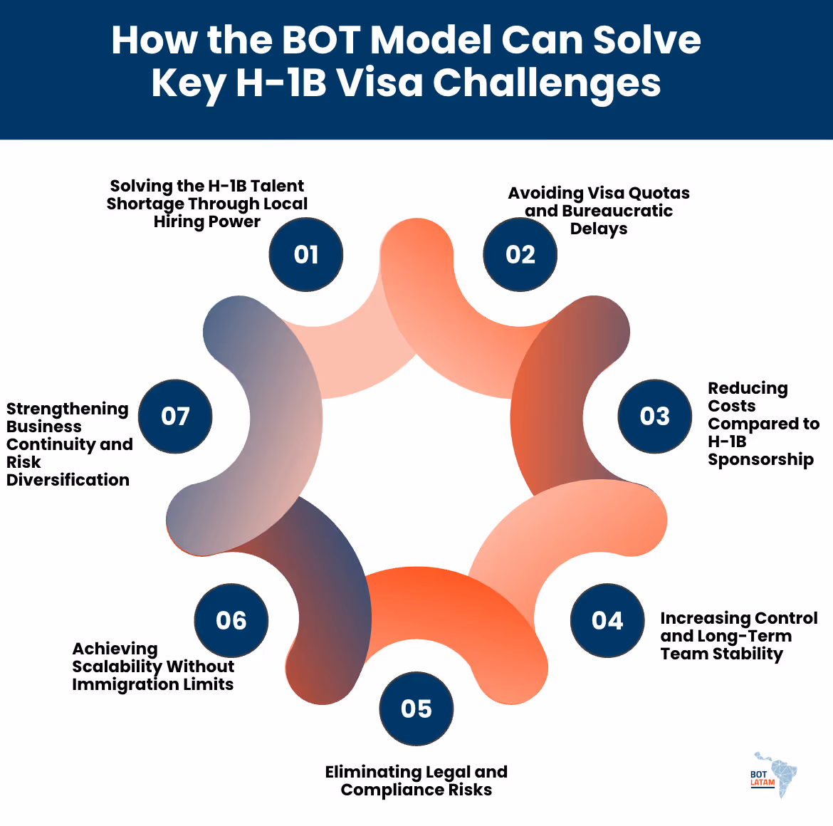 How the BOT Model Can Solve Key H-1B Visa Challenges