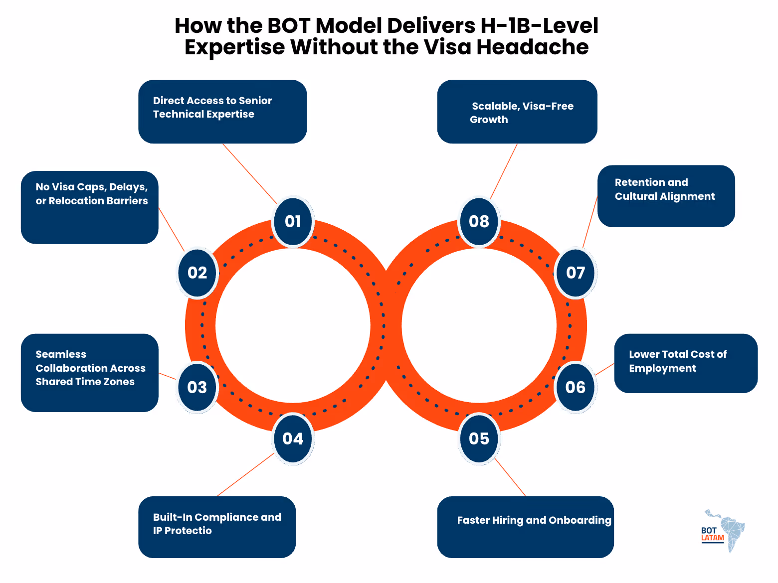How the BOT Model Delivers H-1B-Level Expertise Without the Visa Headache