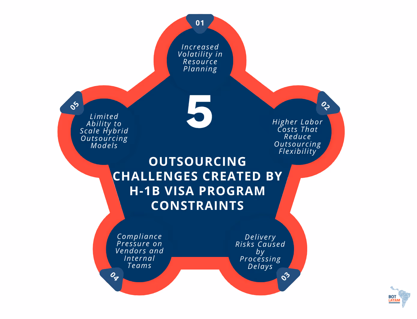 Outsourcing Challenges Created by H-1B Visa Program Constraints