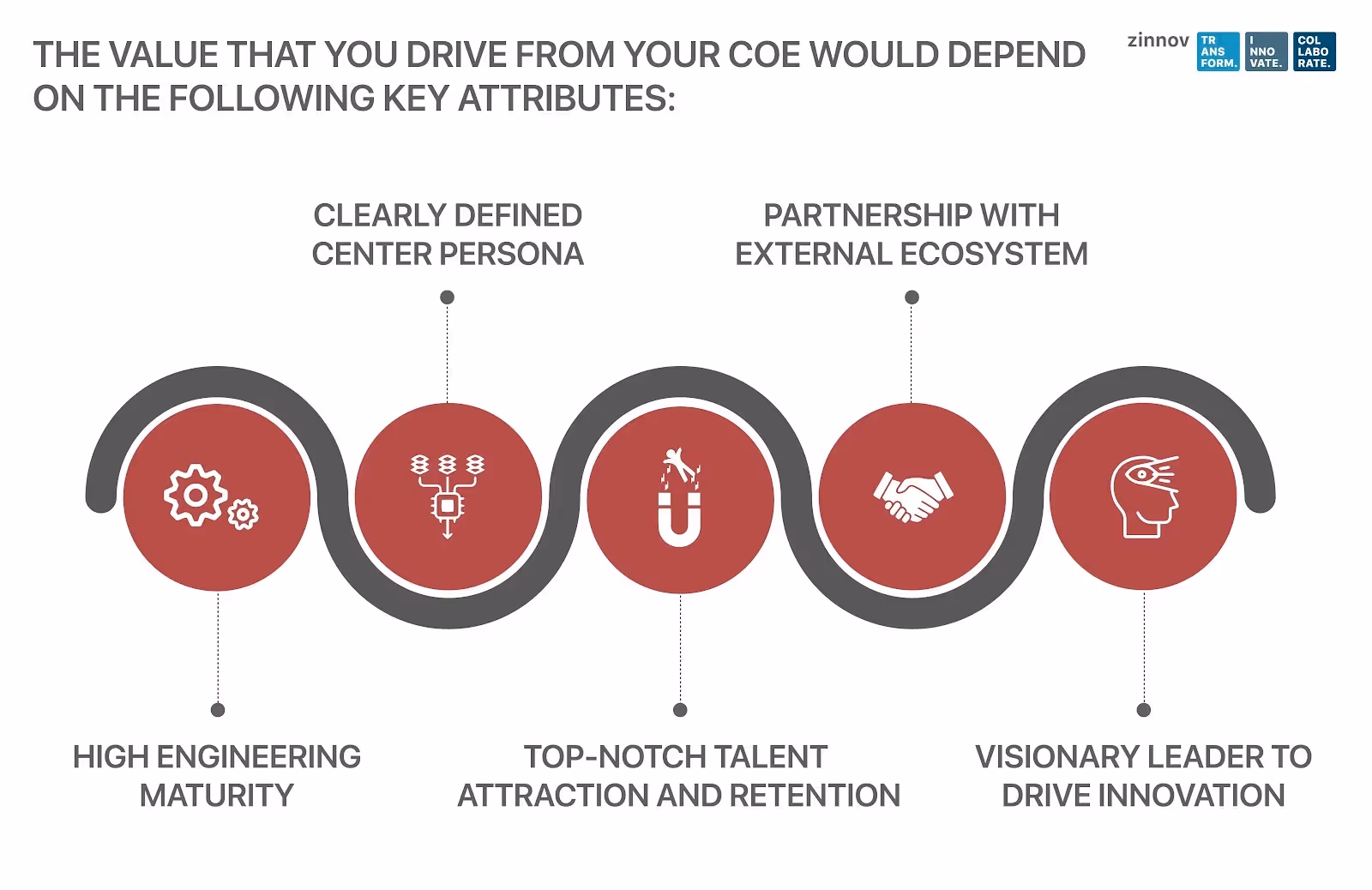 THE VALUE THAT YOU DRIVE FROM YOUR COE 