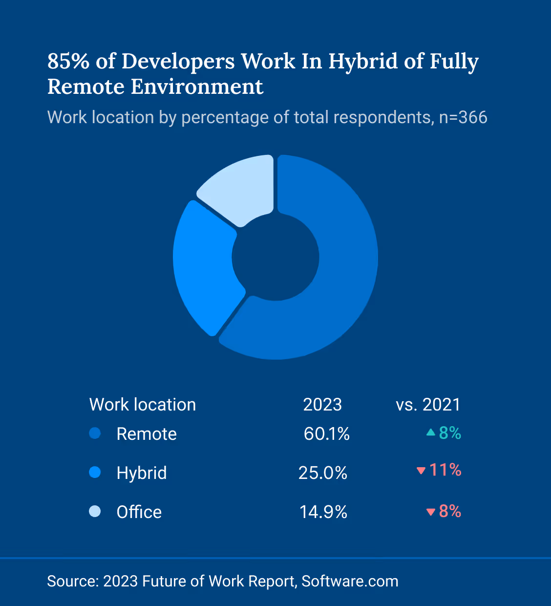 Blue circle graphic about remote developers 