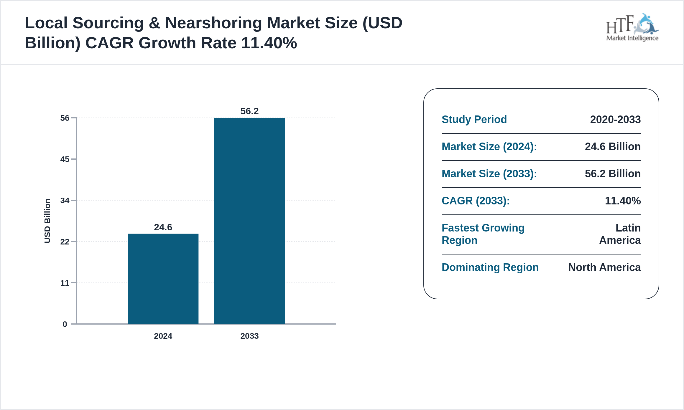 Local Sourcing & Nearshoring Industry Growth & Trend Analysis