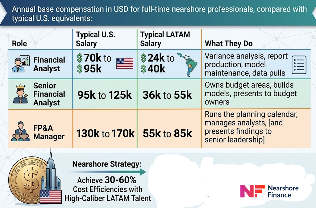 US vs LATAM outsourcing costs of professionals
