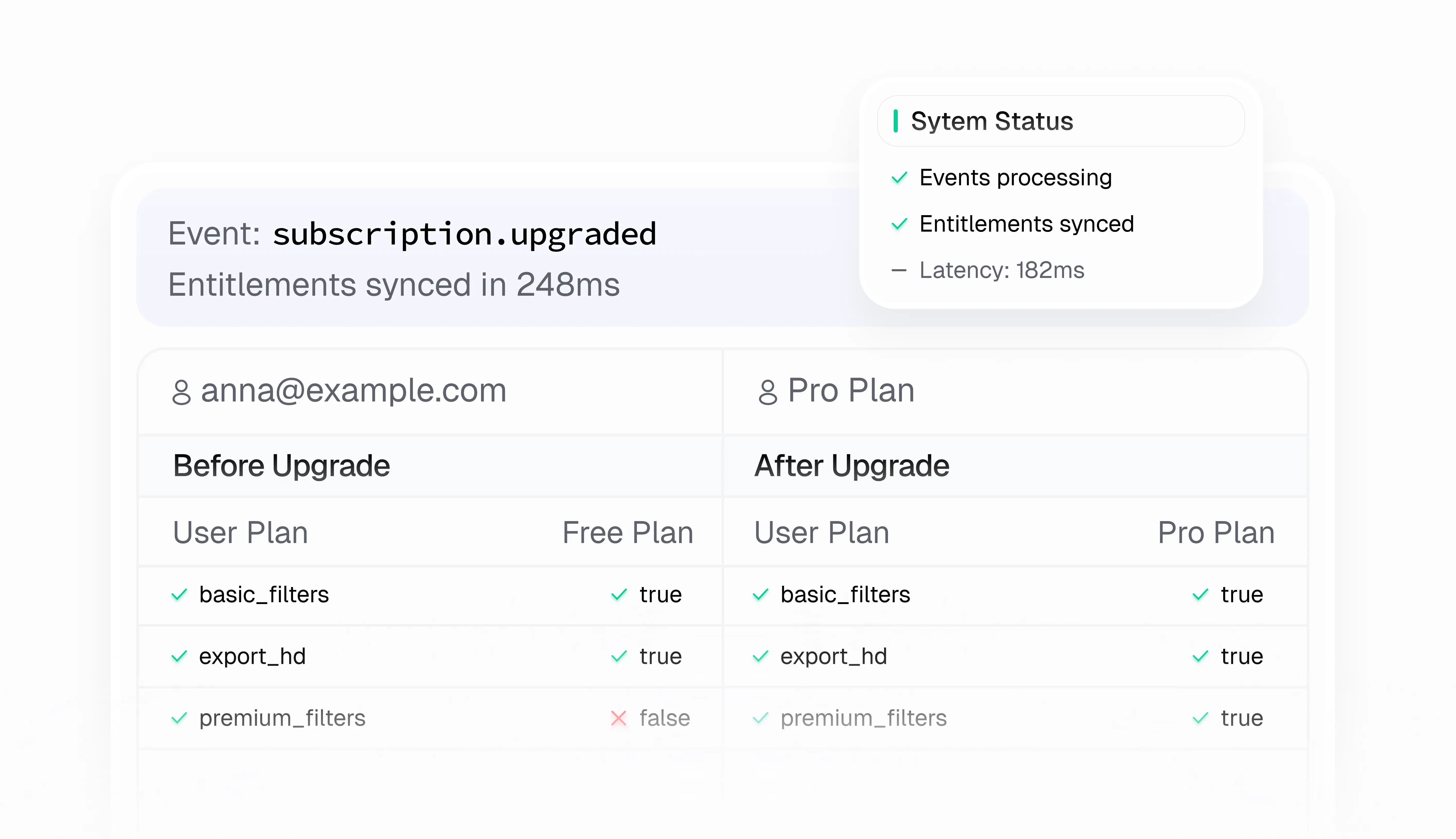 Interface mit Upgrade-Ereignis, Systemstatus-Popup und Vergleich von Funktionen vor und nach dem Plan-Upgrade.