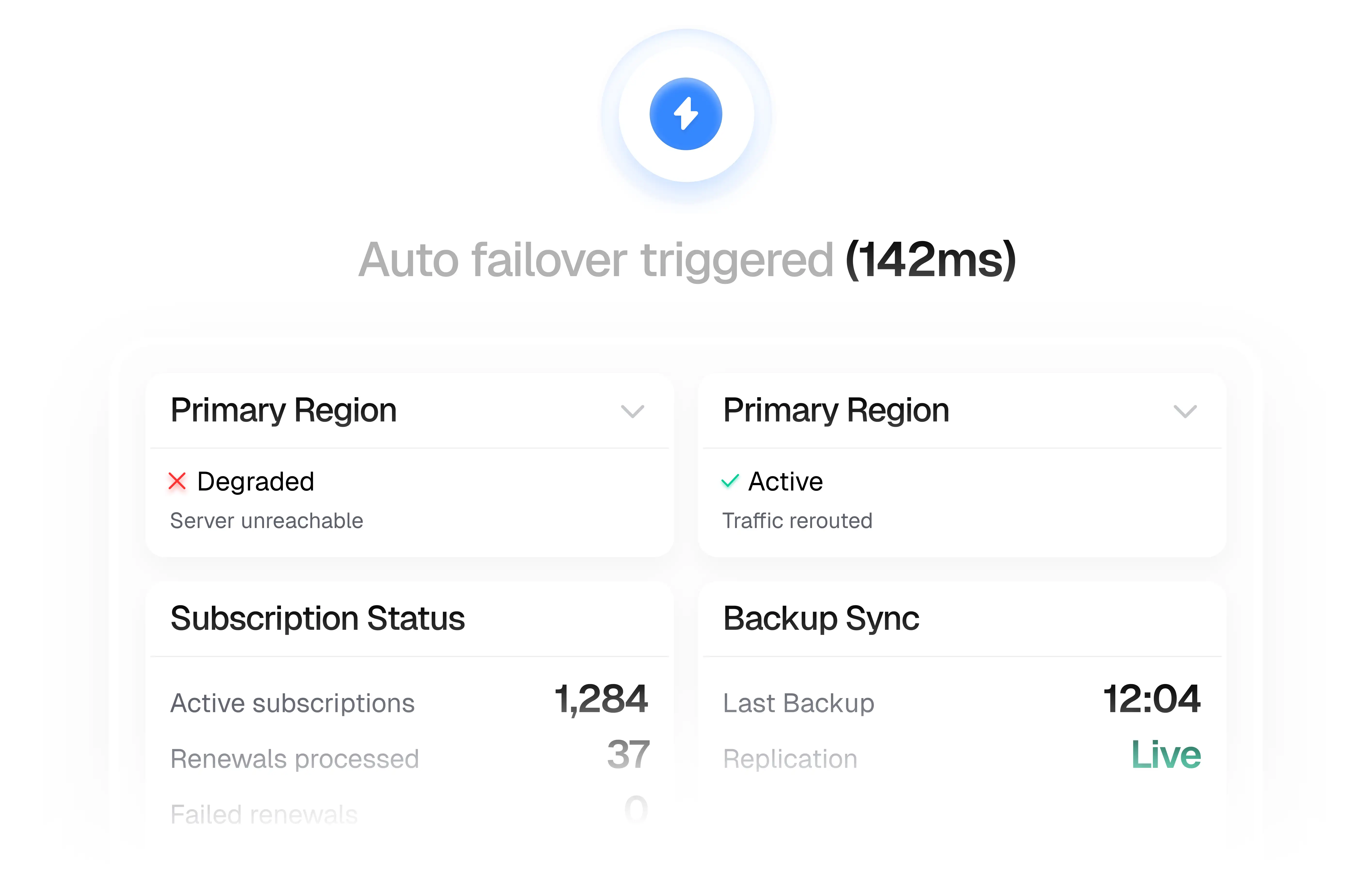 Monitoring-Dashboard mit Meldung „Auto failover triggered“, Regionenstatus, aktiven Subscriptions und Backup-Synchronisationsstatus.