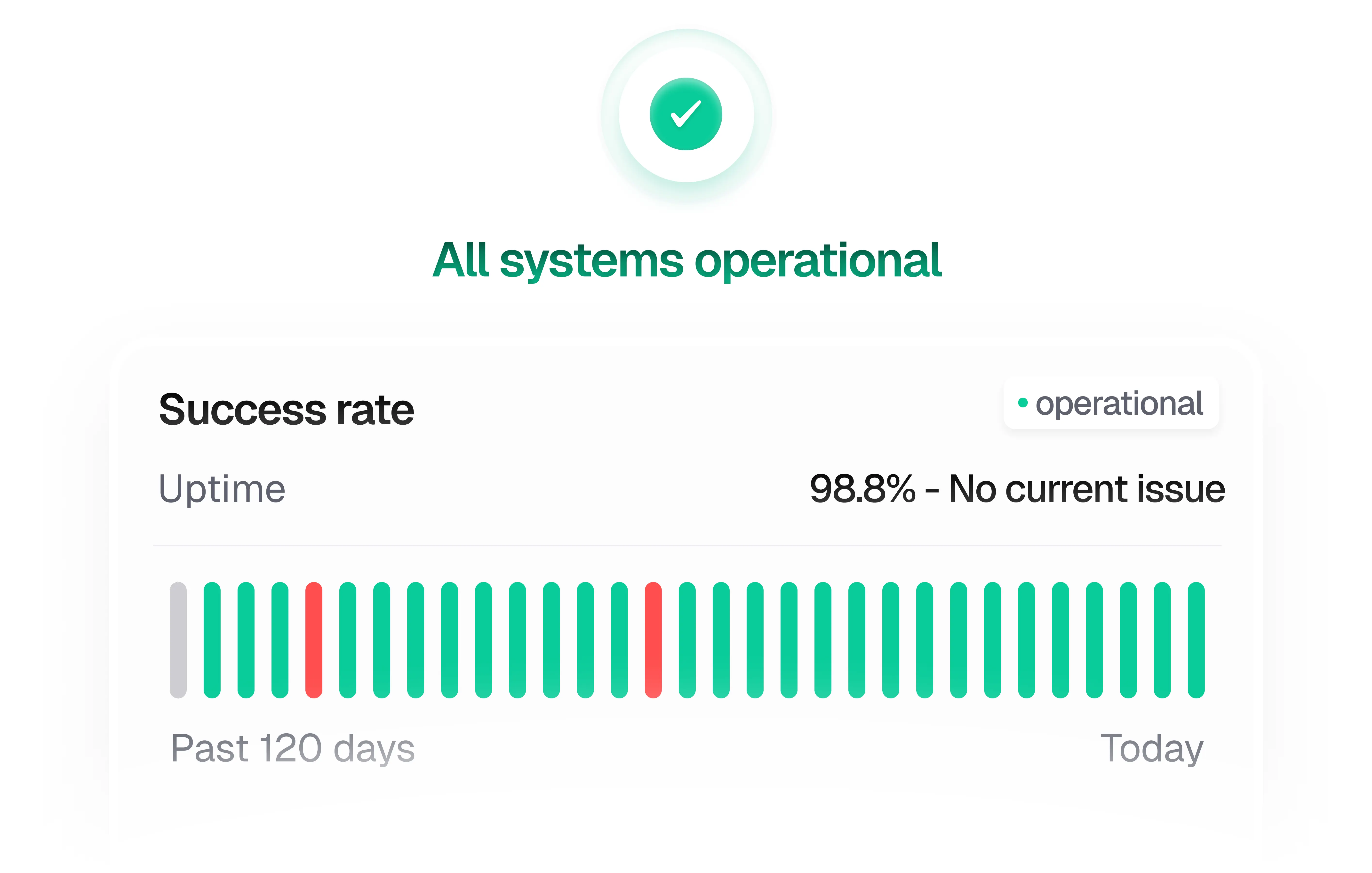 Systemstatus-Ansicht mit Erfolgsmeldung „All systems operational“, Uptime-Prozentwert und Verlaufsanzeige der letzten 120 Tage.