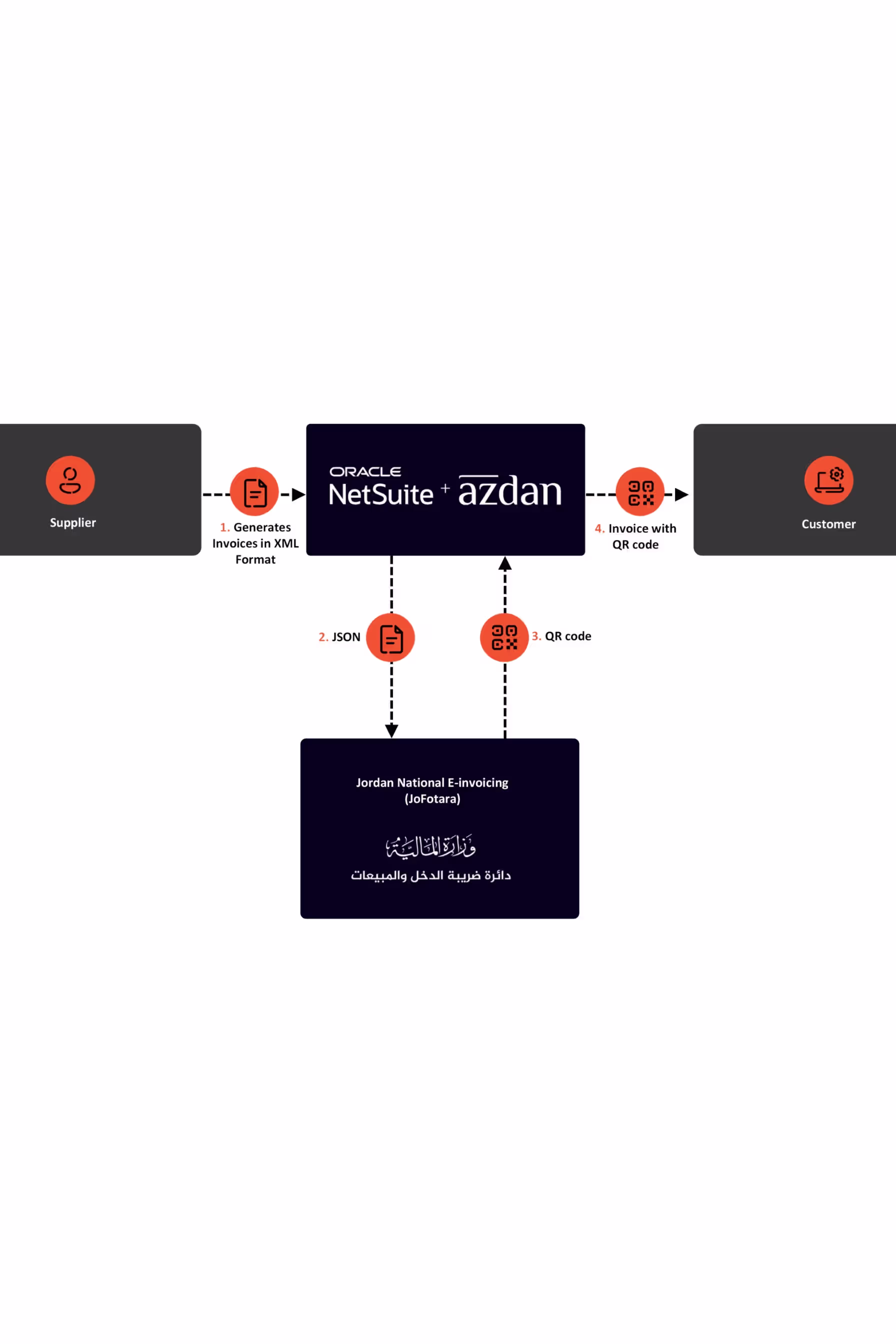 Jordan E-Invoicing JoFotara Framework