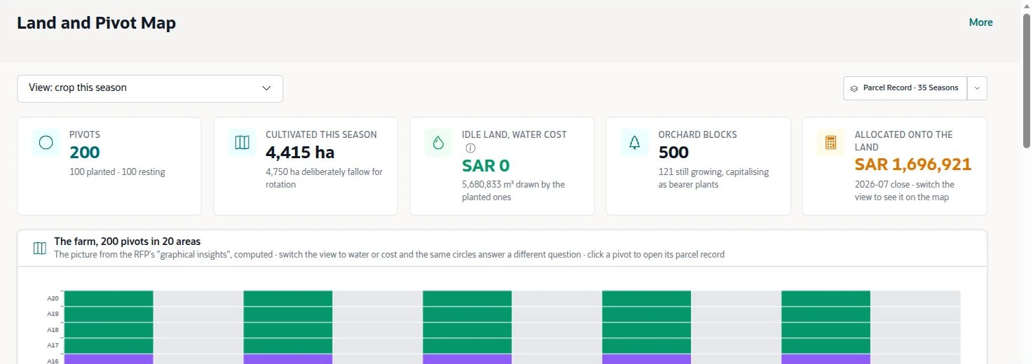 NetSuite Agriculture solution — Populated land map with crop coverage, fallow hectares and orchard metrics