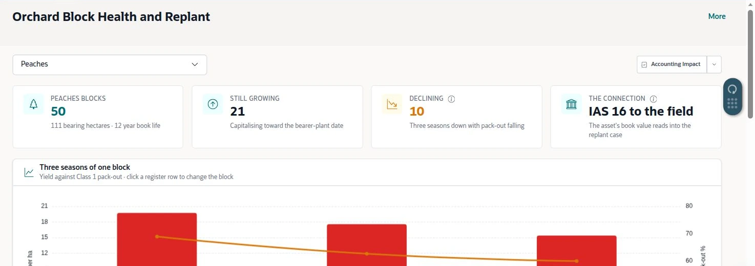 NetSuite Agriculture solution — Orchard health compares block yield, pack-out, age and replant indicators