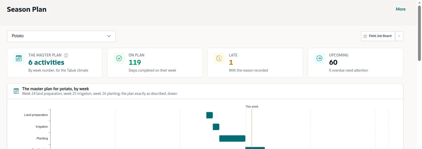 NetSuite Agriculture solution — Potato season plan shows weekly activities and the status of work across logical lands