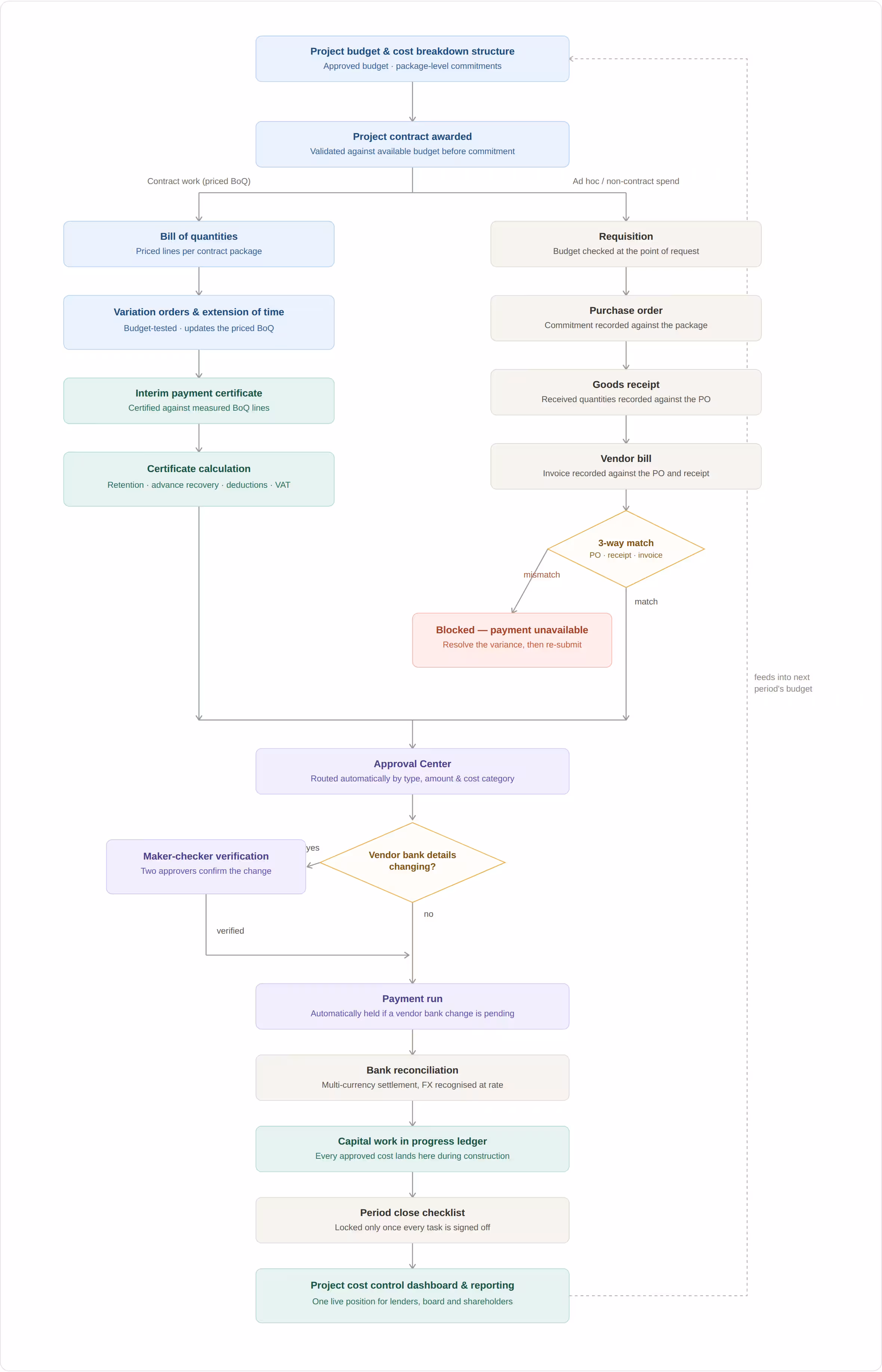 Flowchart of the NetSuite construction cost-control process from budget through procurement, certification, payment, and period close