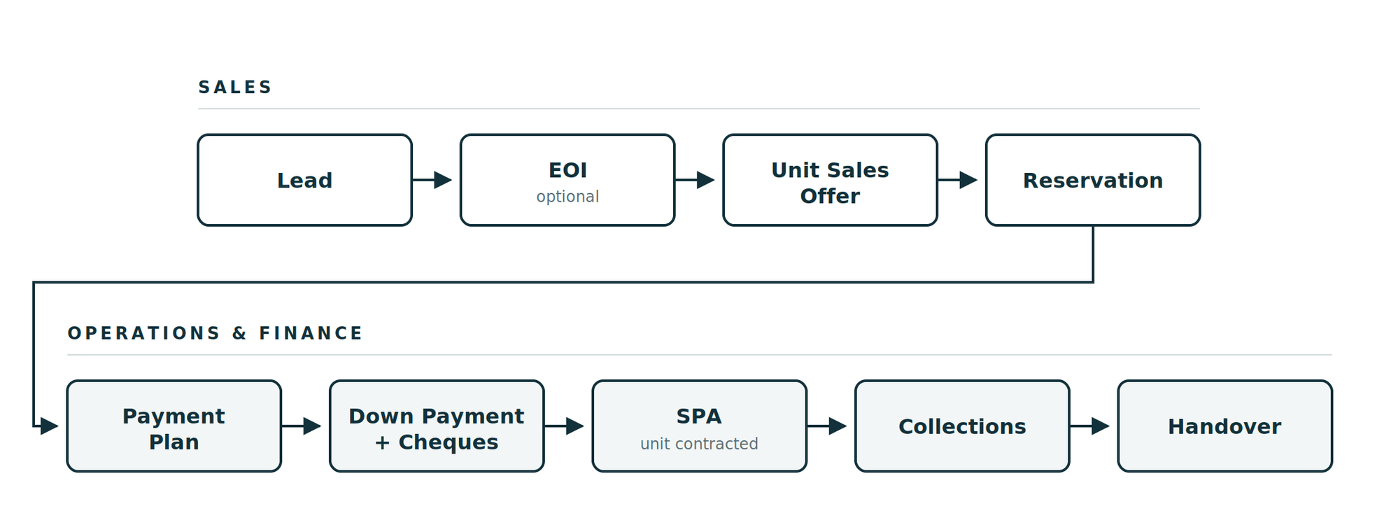 Real estate sales workflow in NetSuite, from lead and unit sales offer through reservation, payment plan, SPA and handover