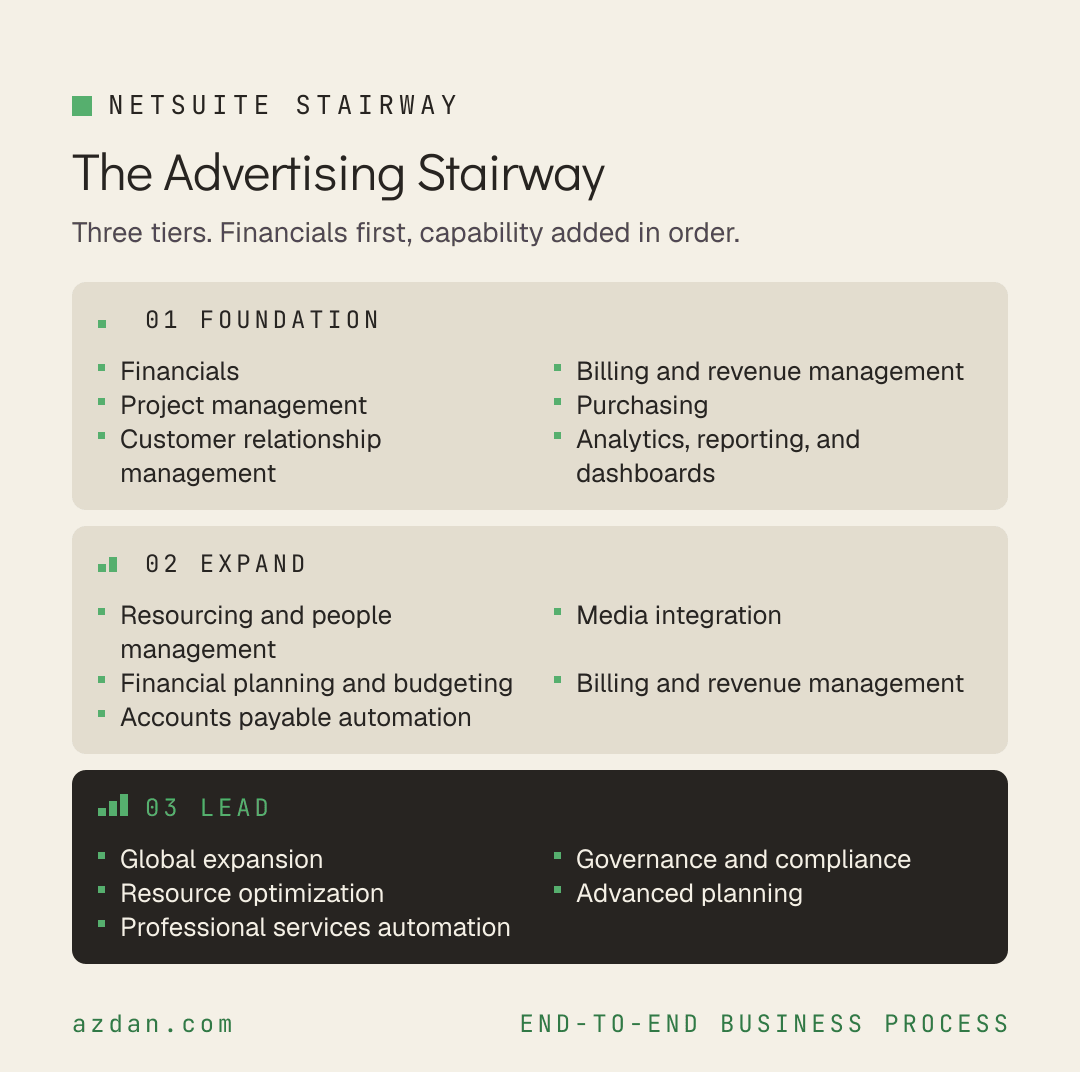 The Advertising Stairway