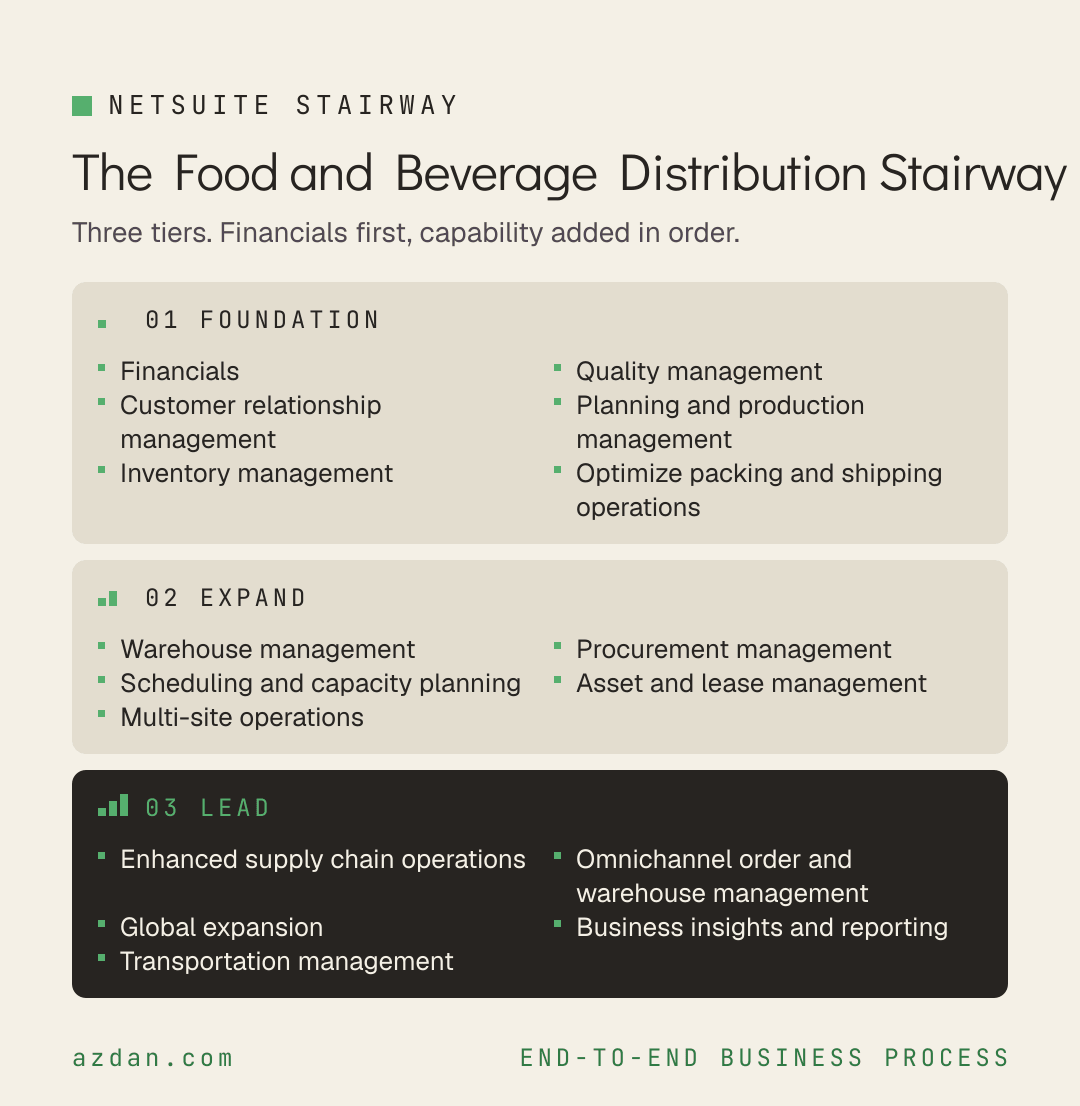 The F&B Distribution Stairway