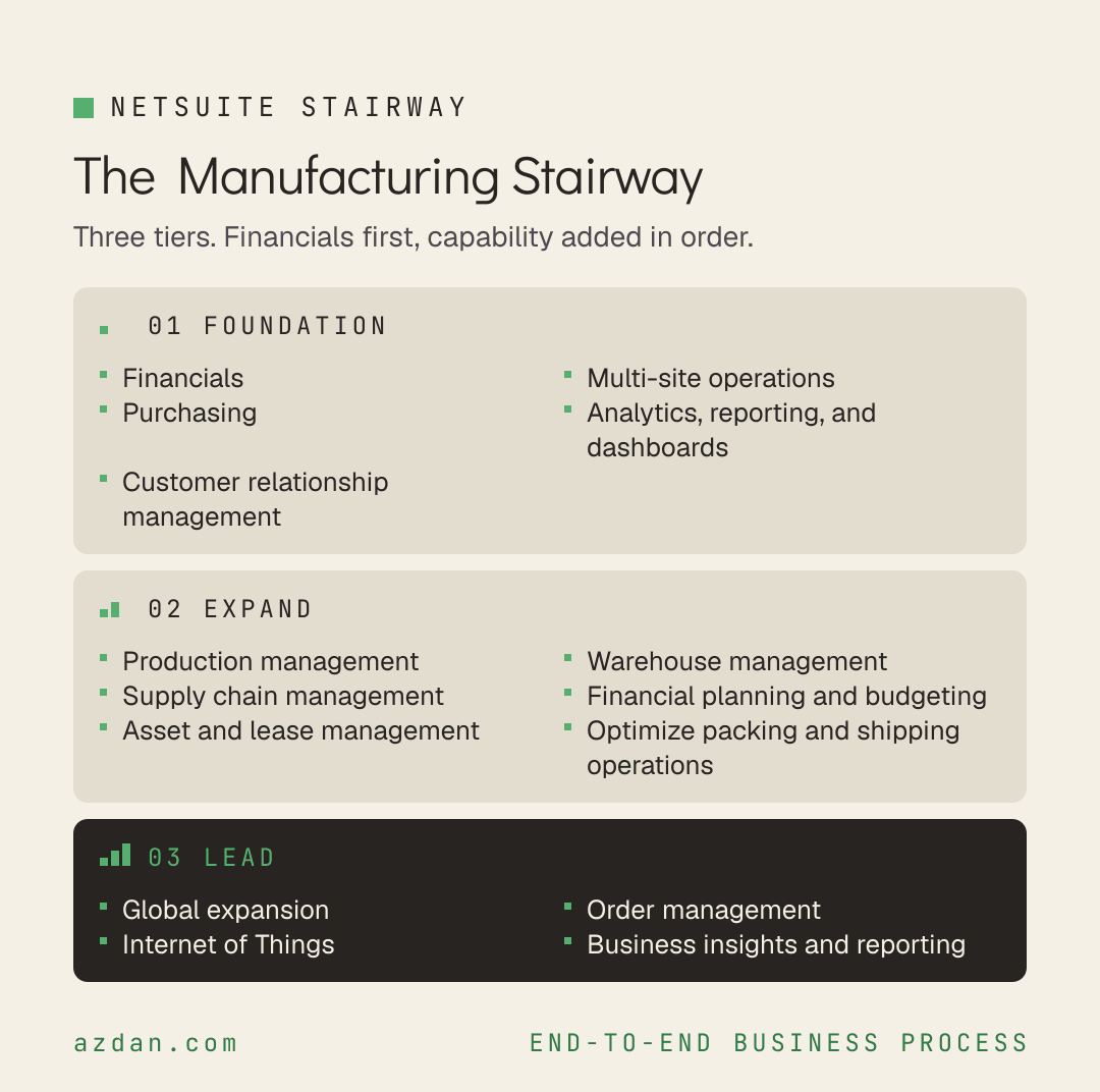 The Manufacturing Stairway