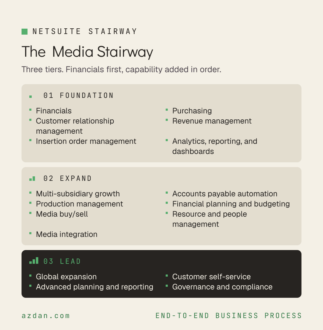 The Media Stairway