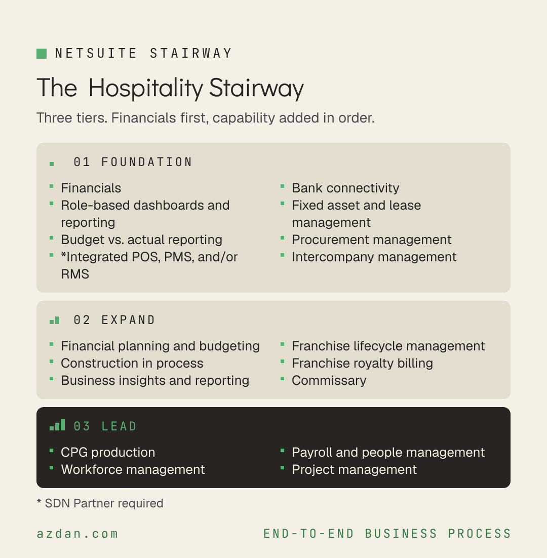 The Hospitality Stairway