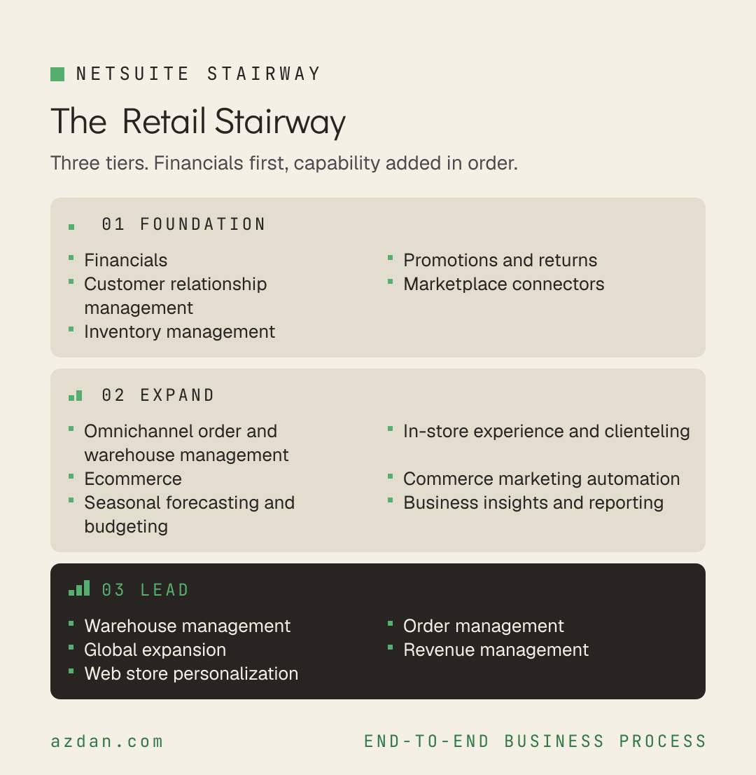 The Retail Stairway