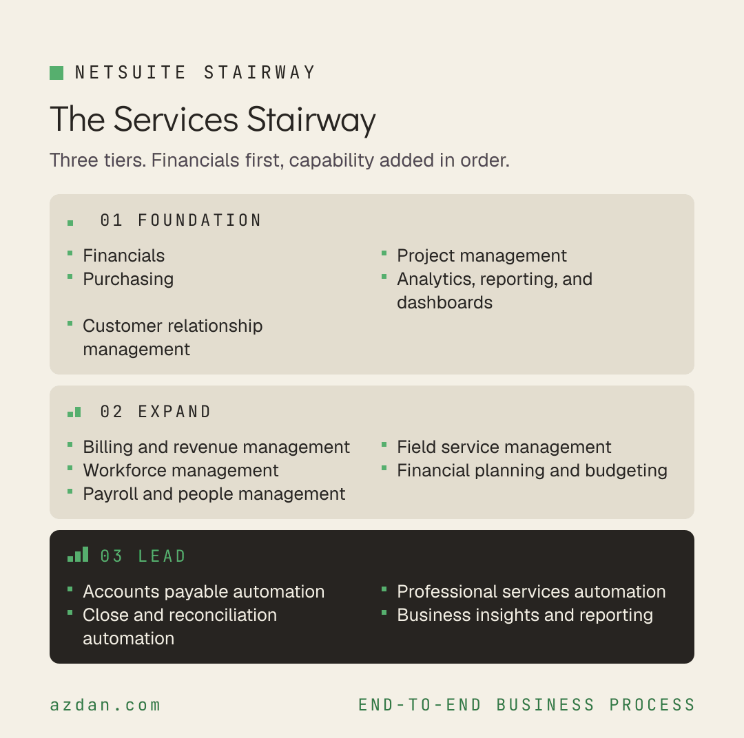 The Services Stairway