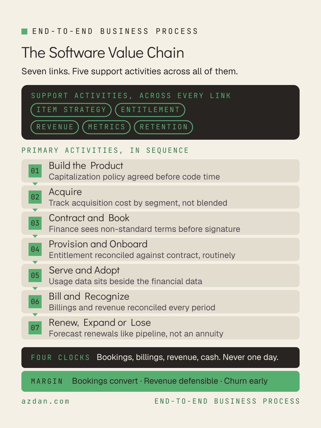 The Software Value Chain