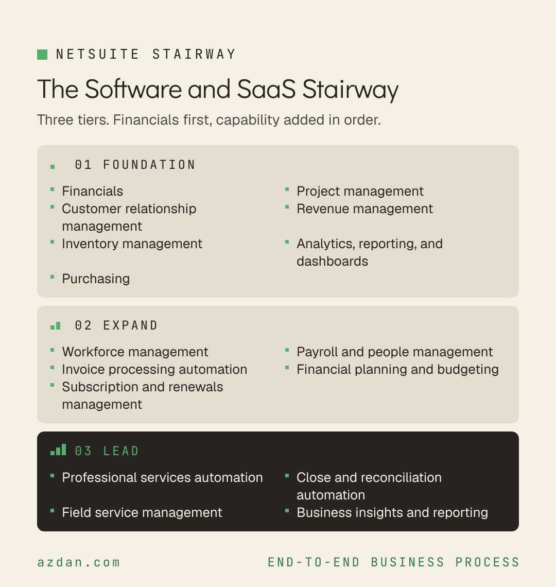 The Software and SaaS Stairway