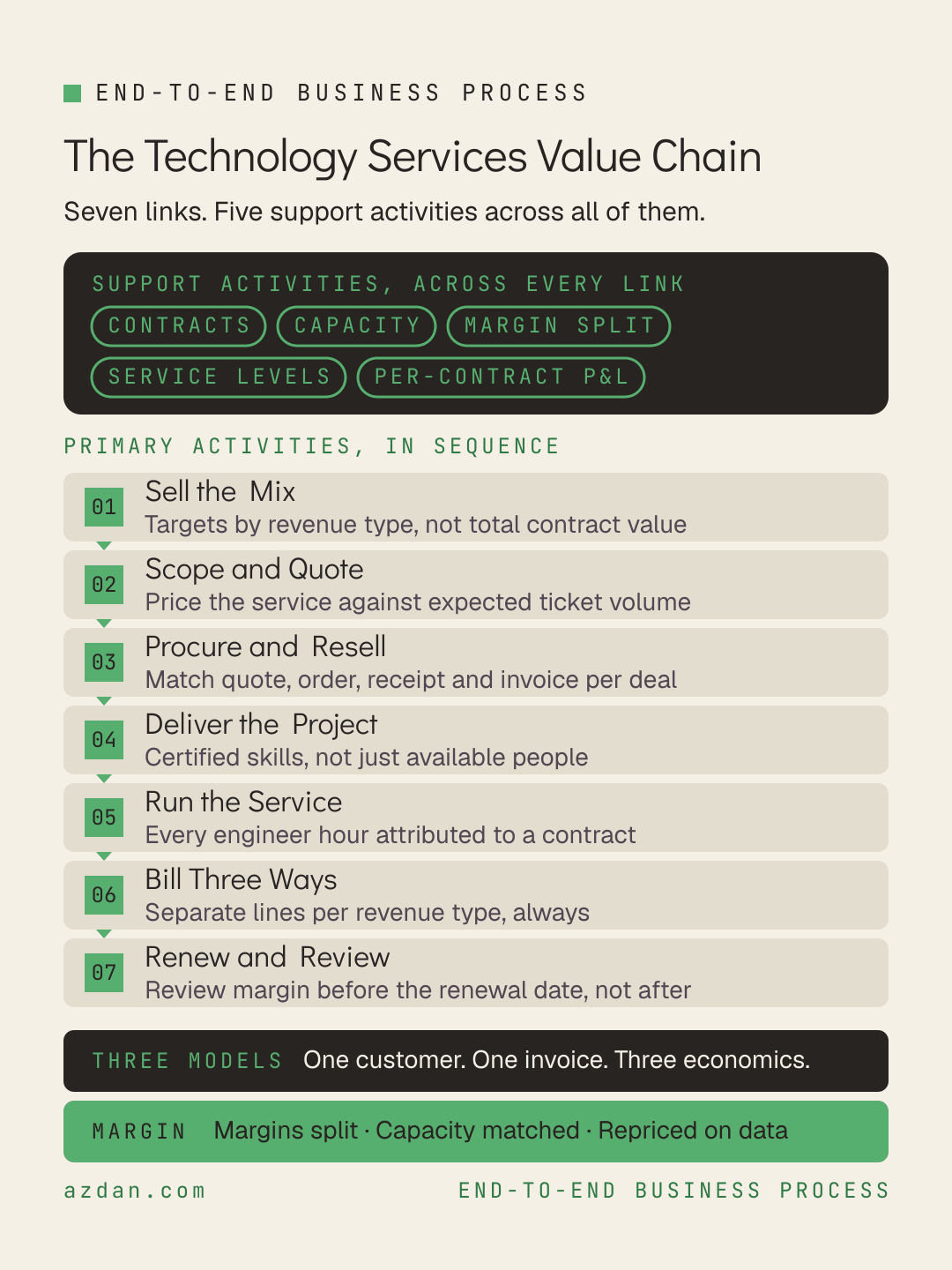 The Technology Services Value Chain