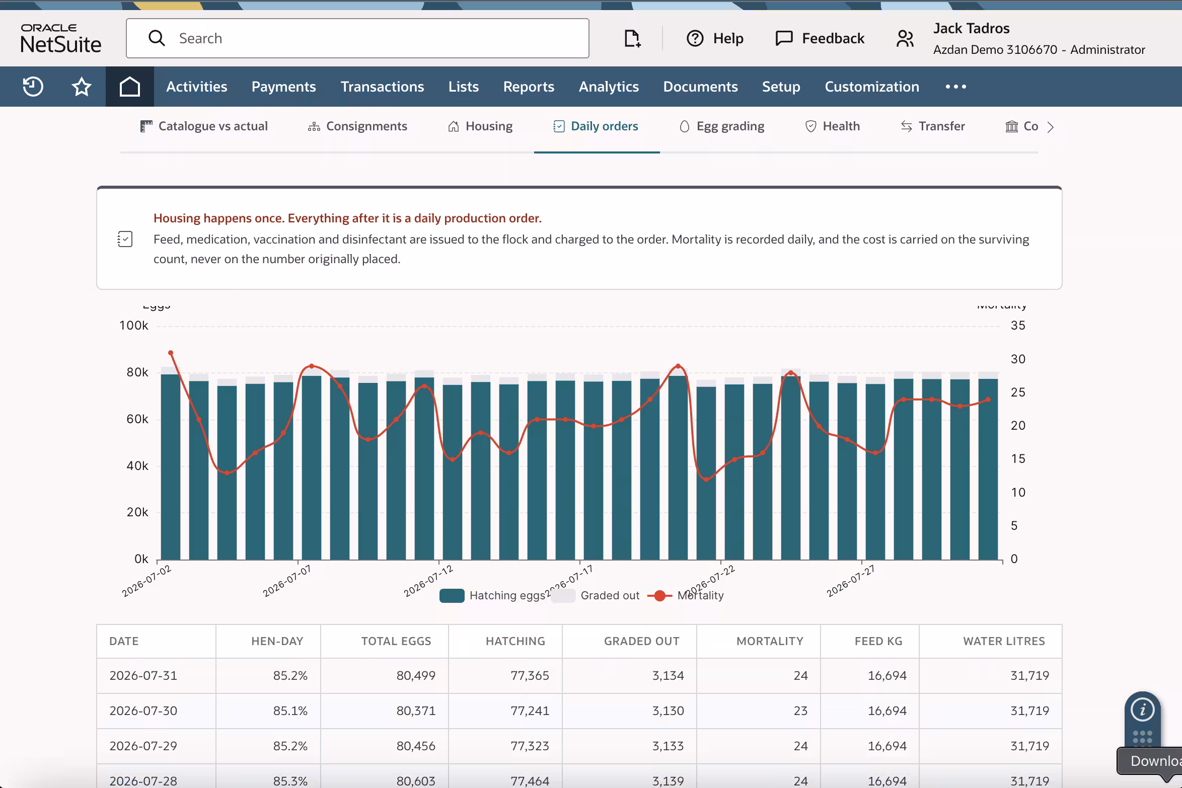 A month of NetSuite daily orders for one breeder flock showing hatching egg volumes, eggs graded out and a daily mortality line