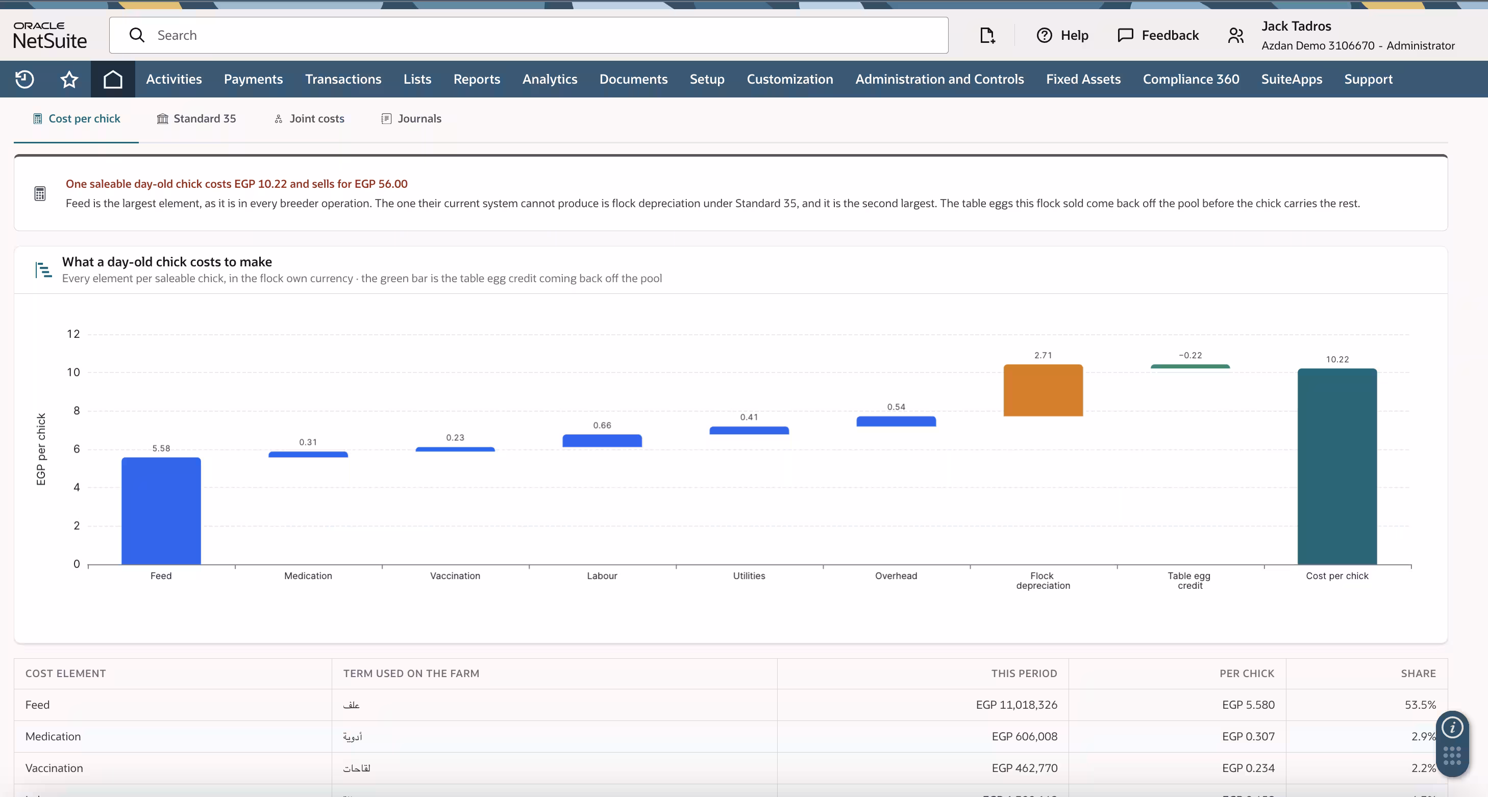 NetSuite waterfall chart building the cost of one saleable day-old chick from feed, medication, vaccination, labour, utilities, overhead and flock depreciation, less the table egg credit