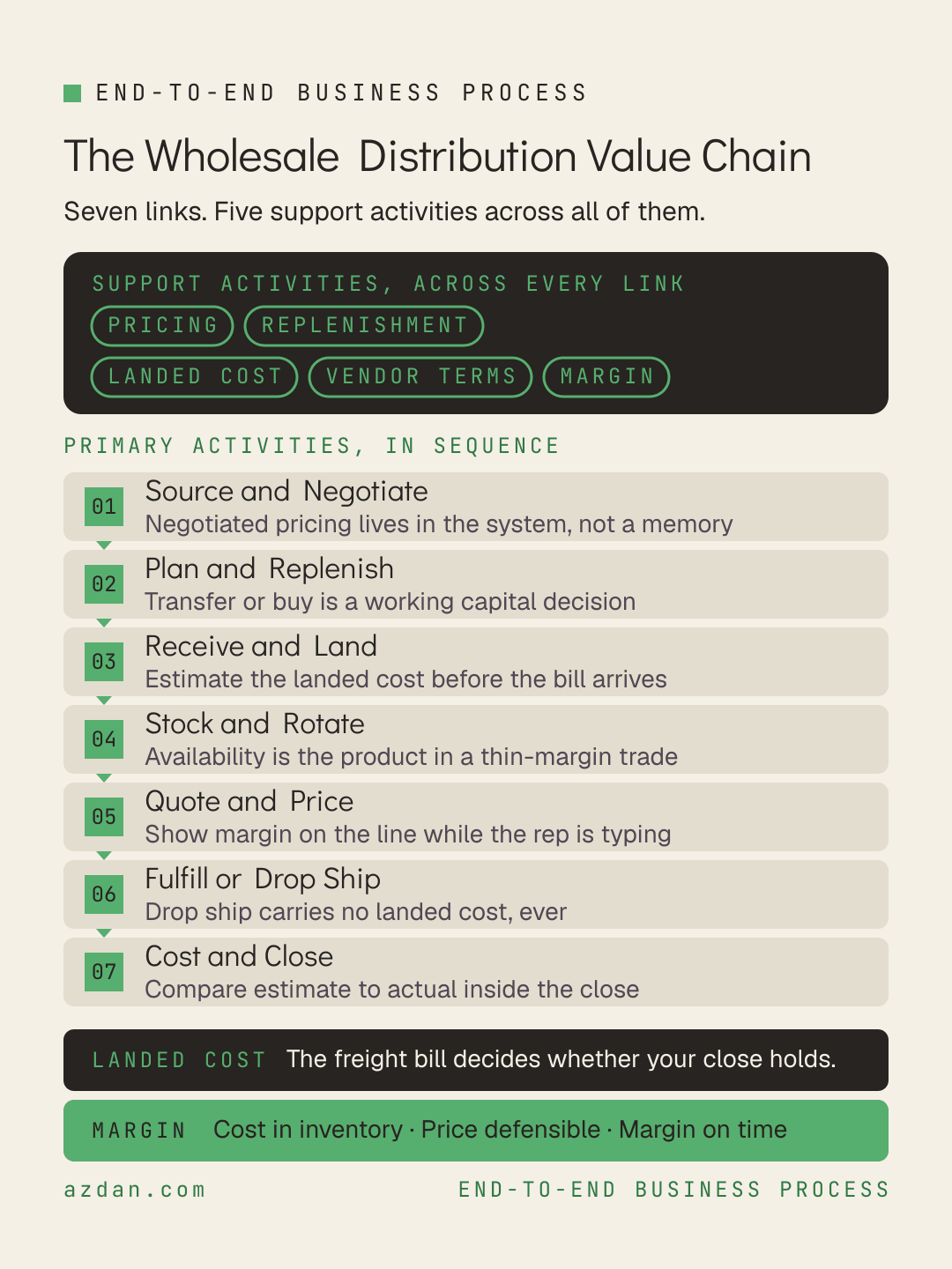 The Wholesale Distribution Value Chain