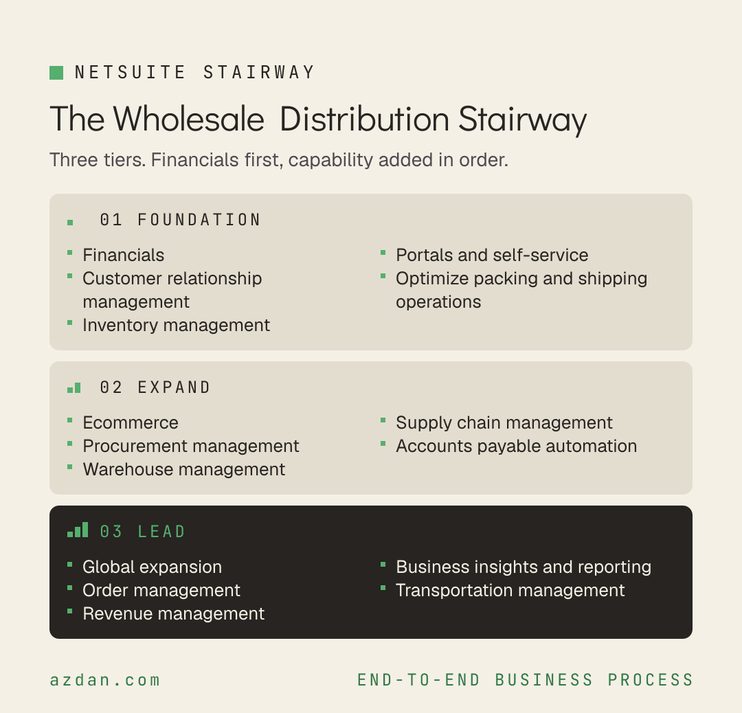 The Wholesale Distribution Stairway