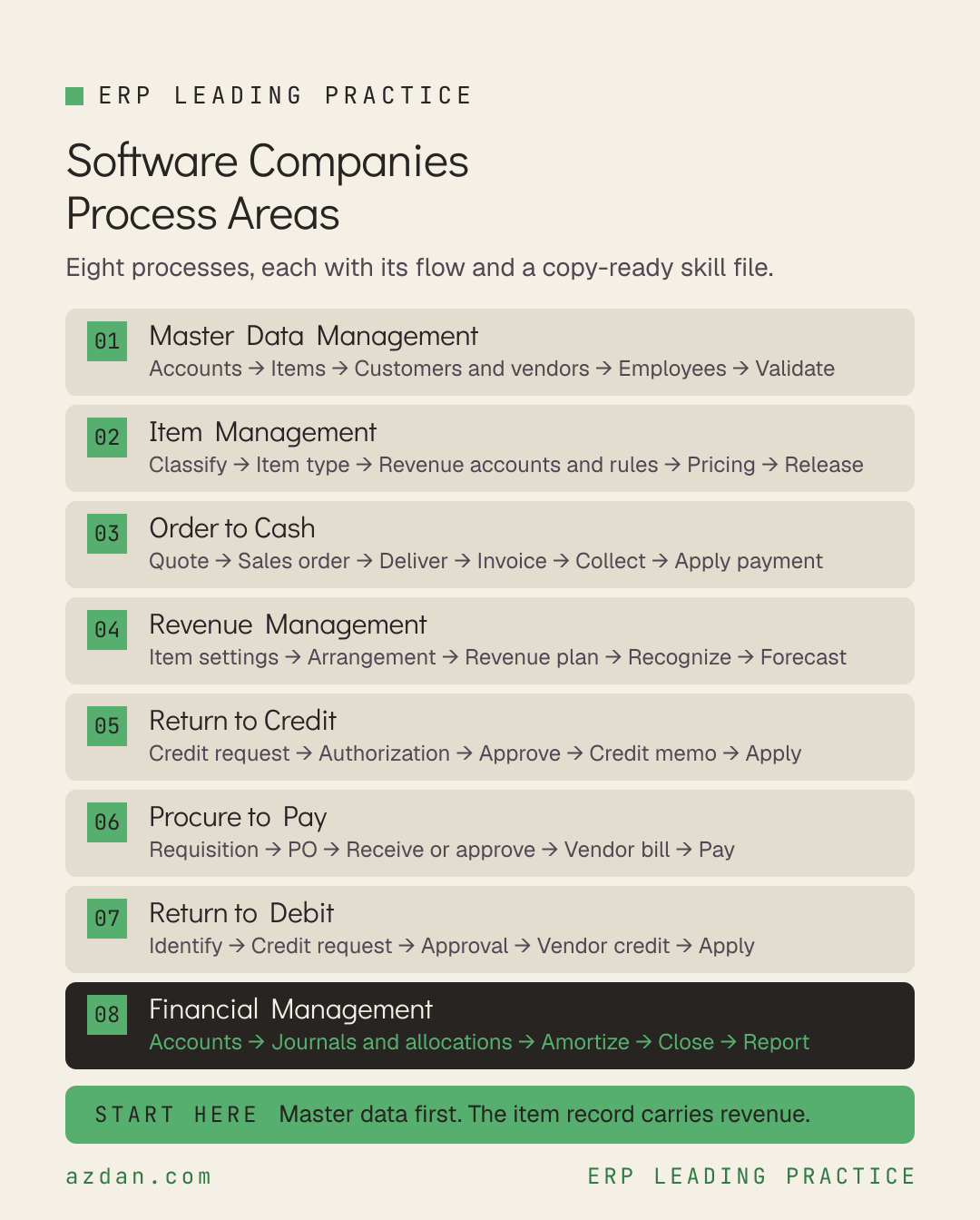 Software companies process areas