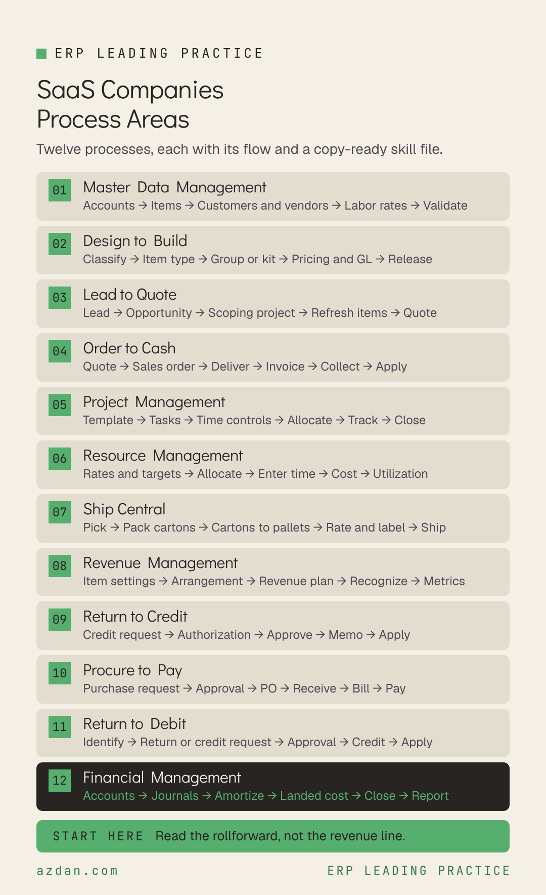 Saas companies process areas