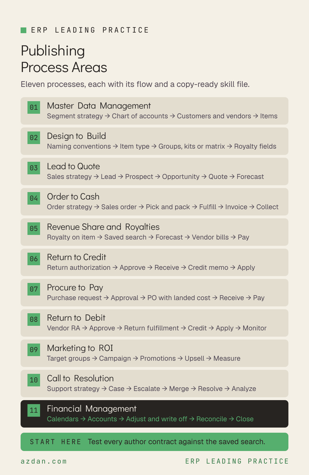 Publishing process areas