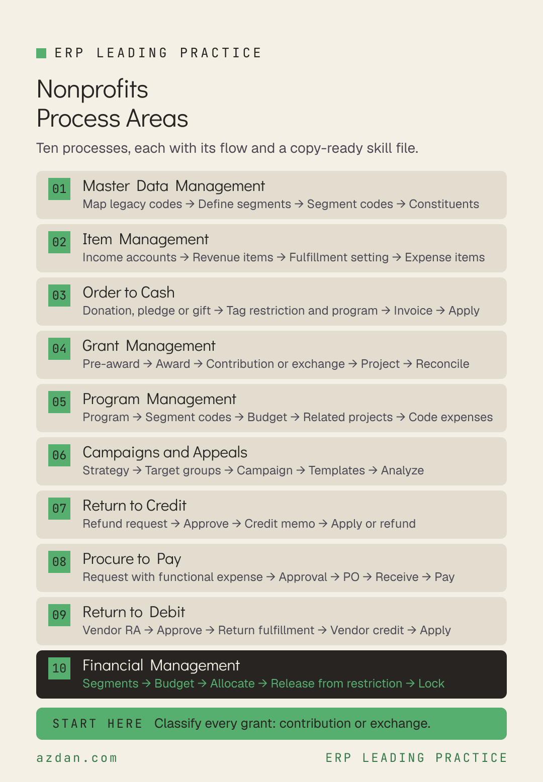 Nonprofits process areas