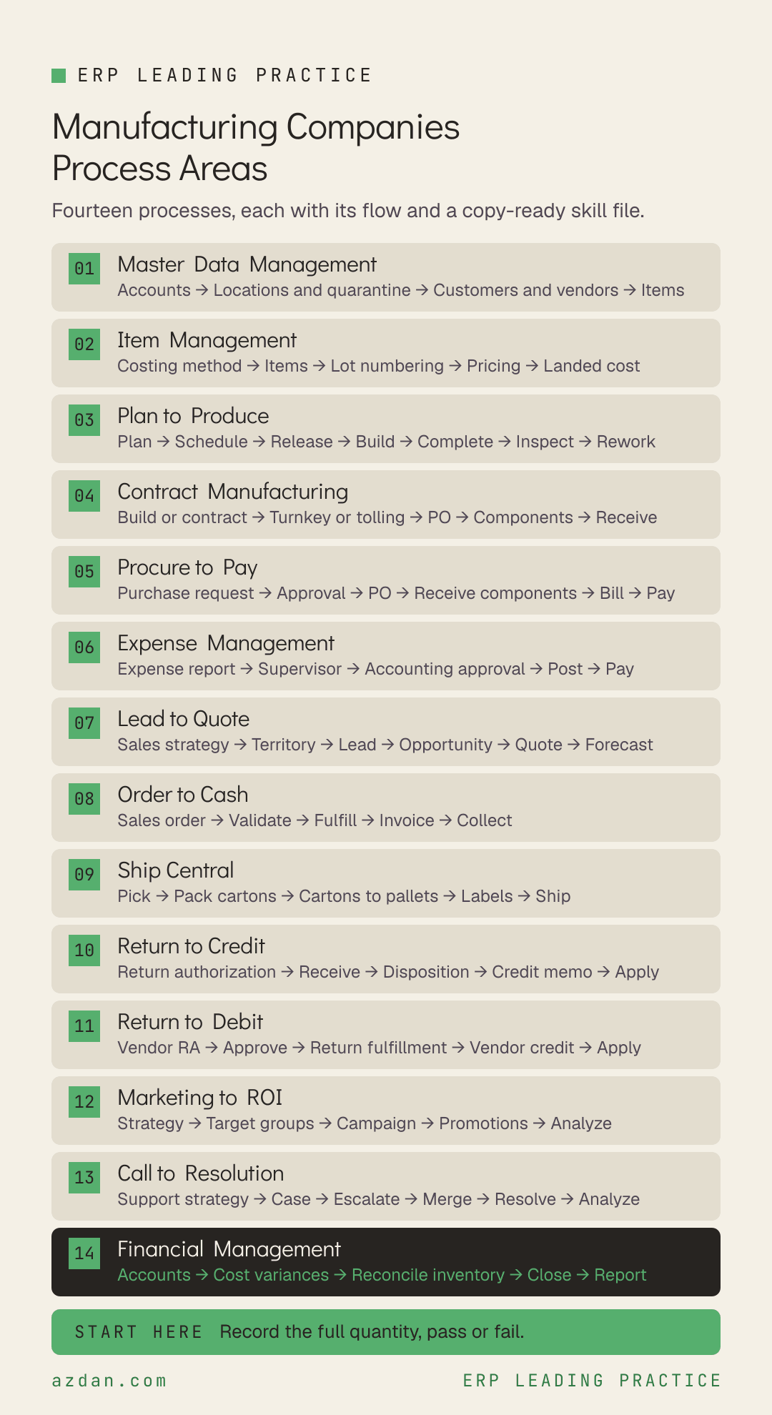 Manufacturing companies process areas