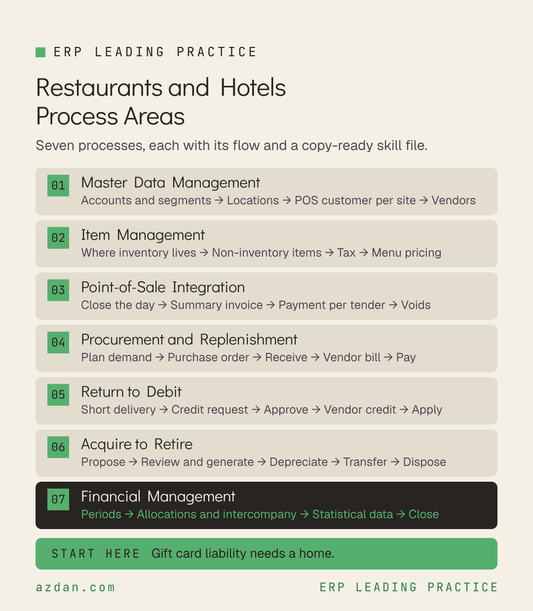 Restaurants and hotels process areas