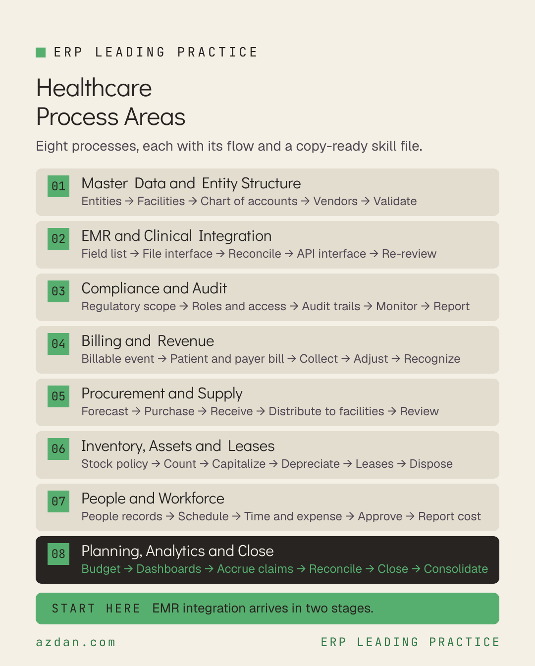 Healthcare process areas
