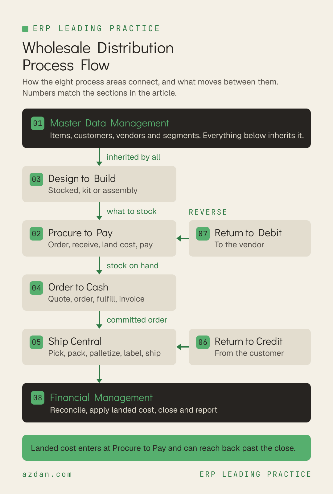 Wholesale Distribution Process Flow