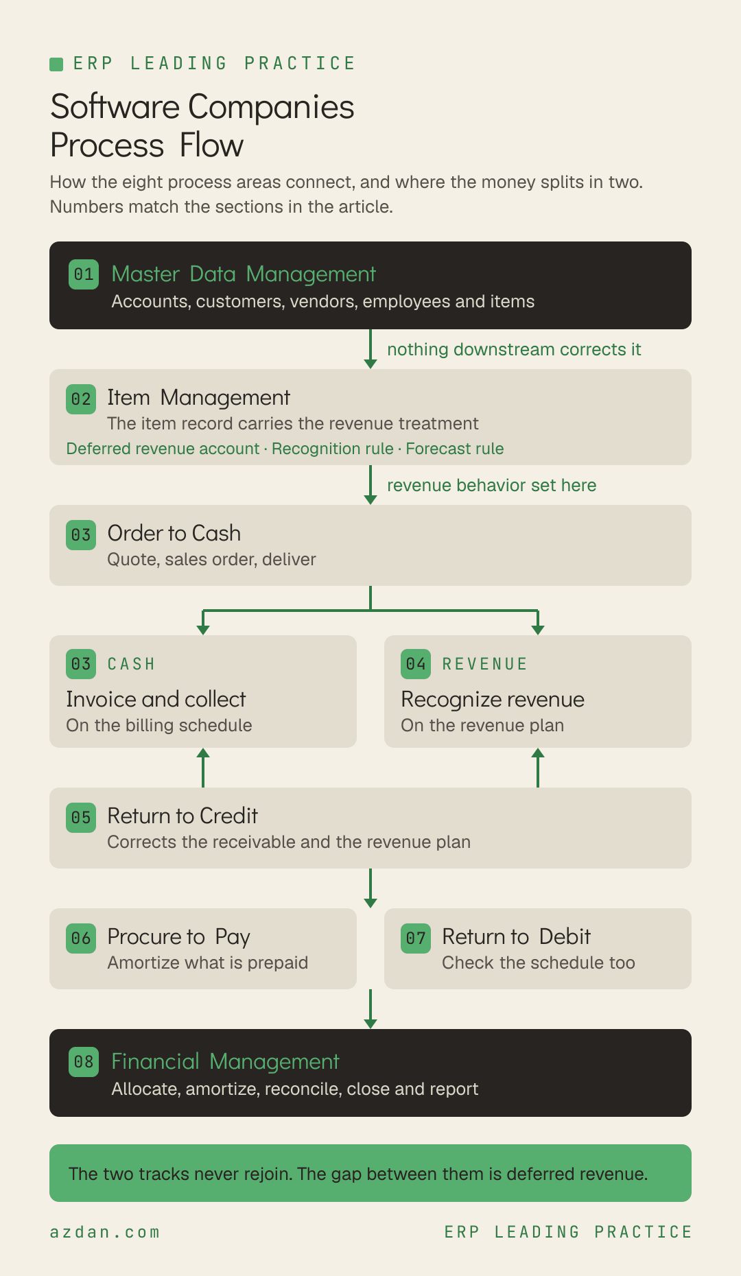 Software Companies Process Flow