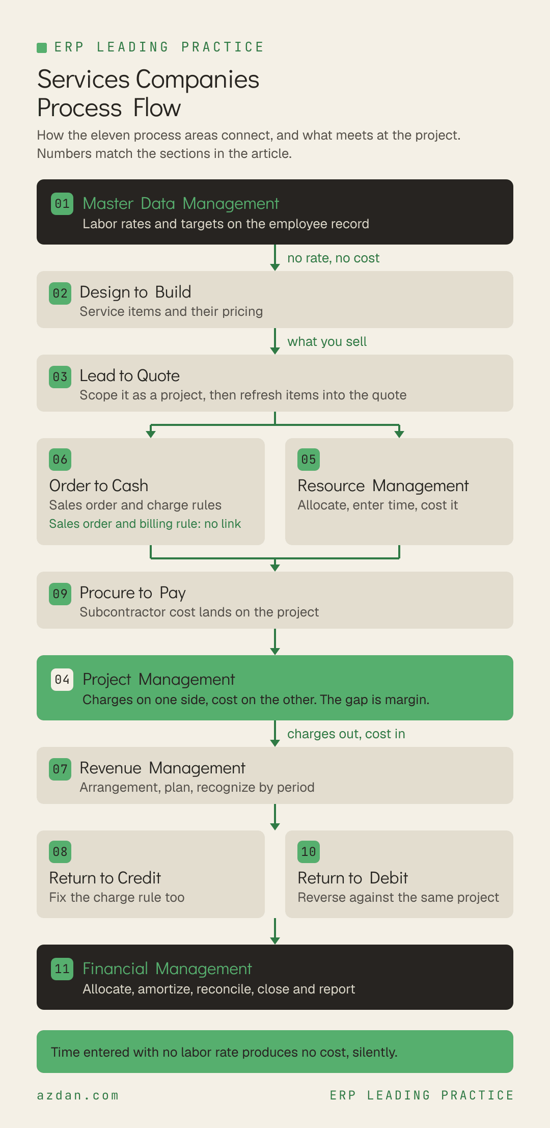 Services Companies Process Flow