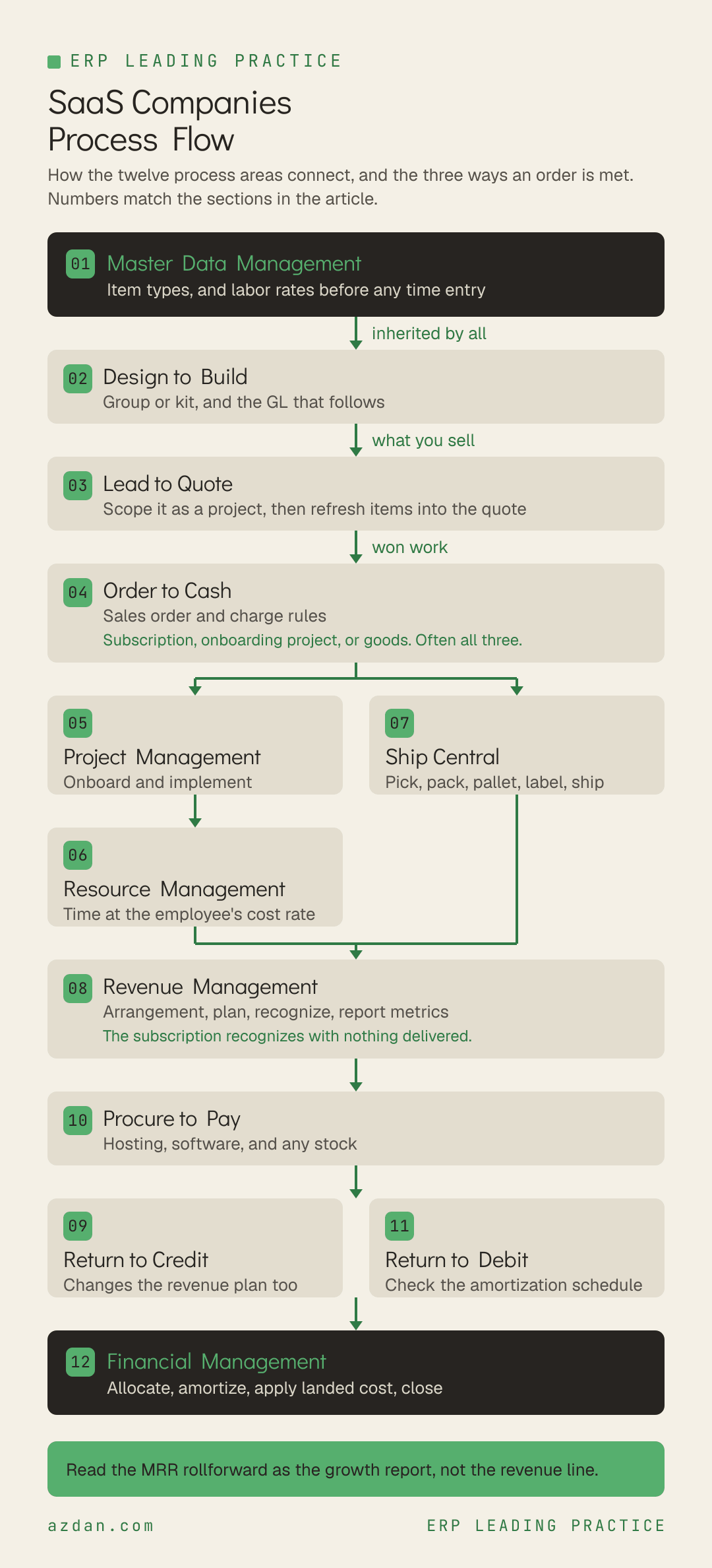 SaaS Companies Process Flow