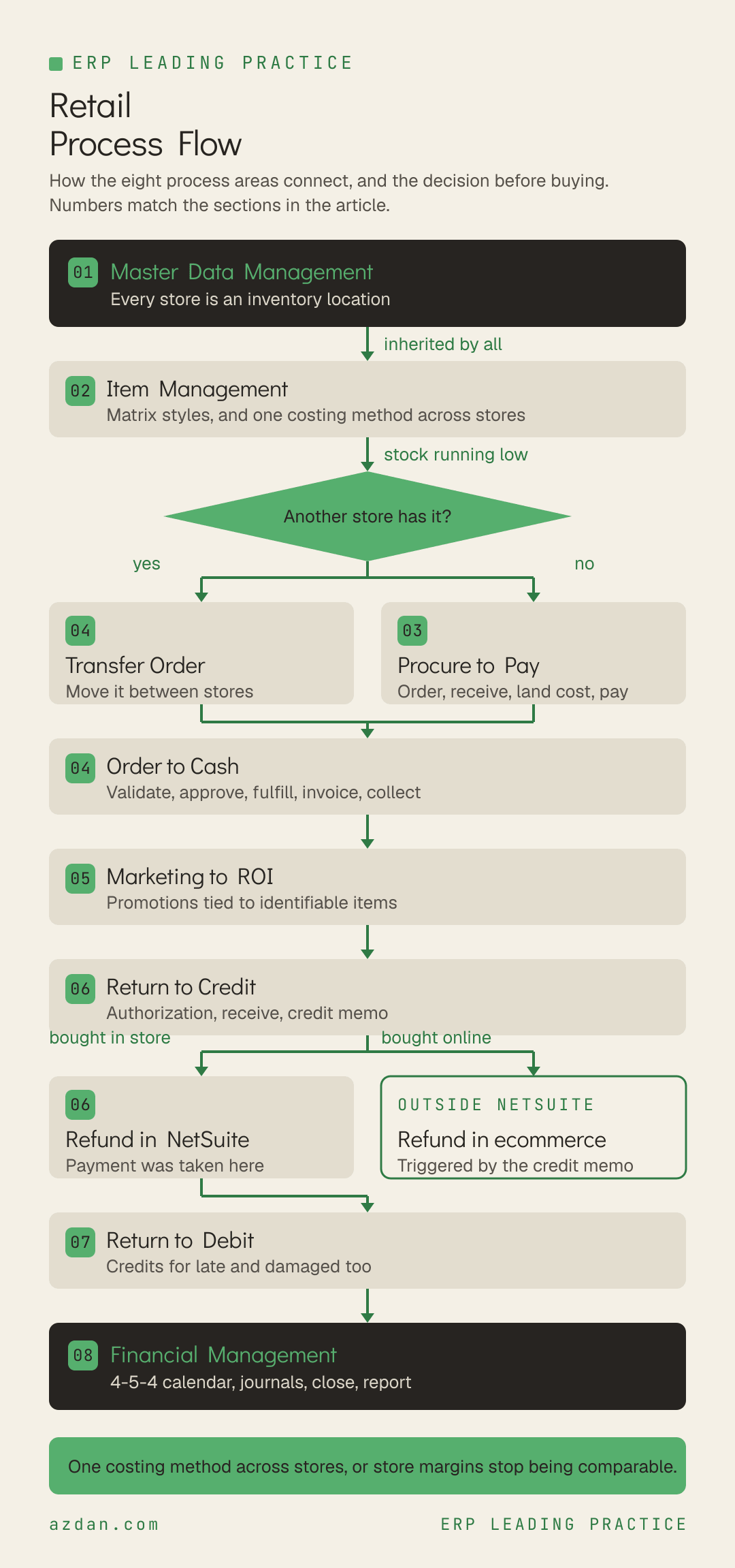 Retail Process Flow