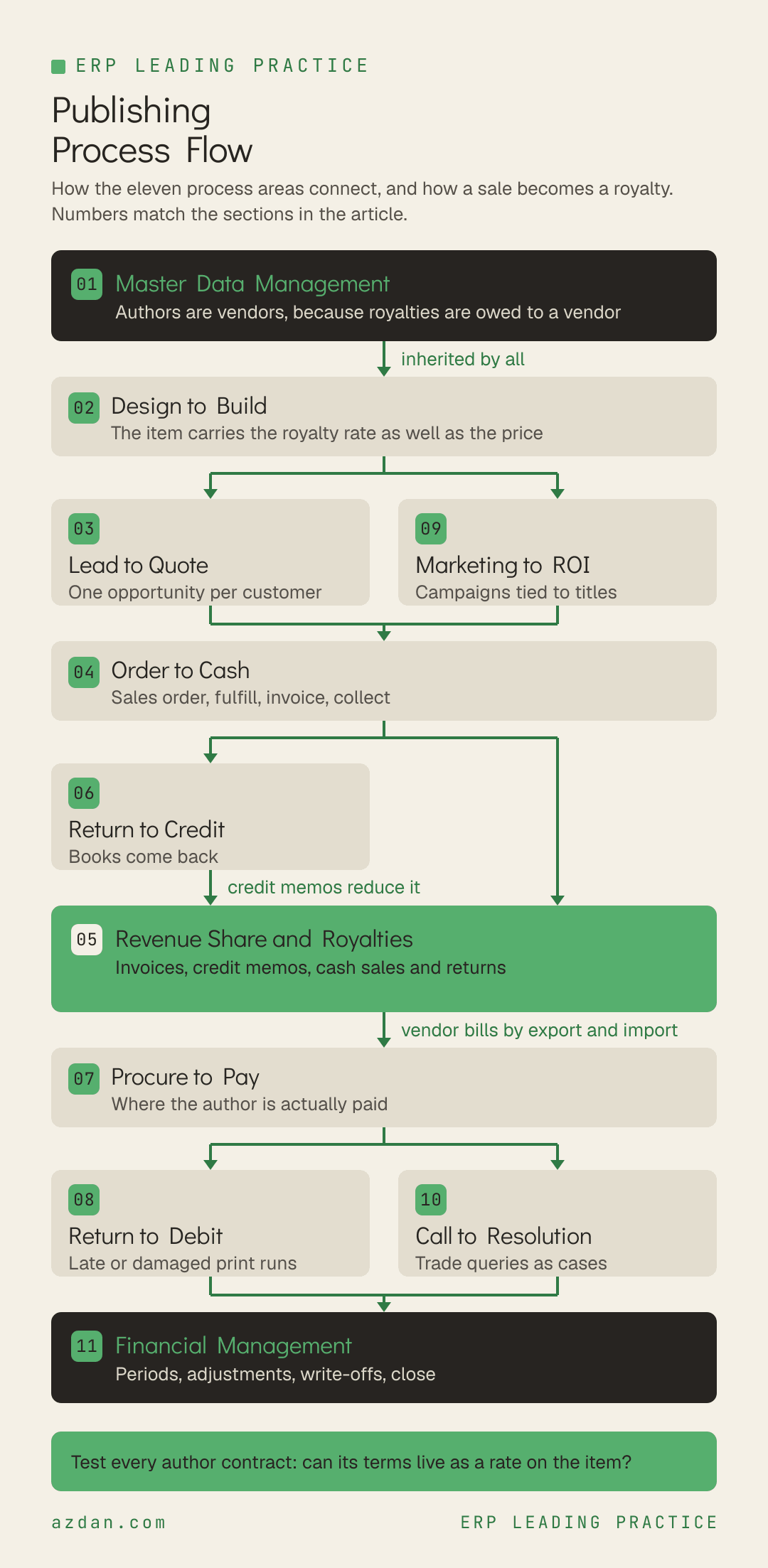 Publishing Process Flow