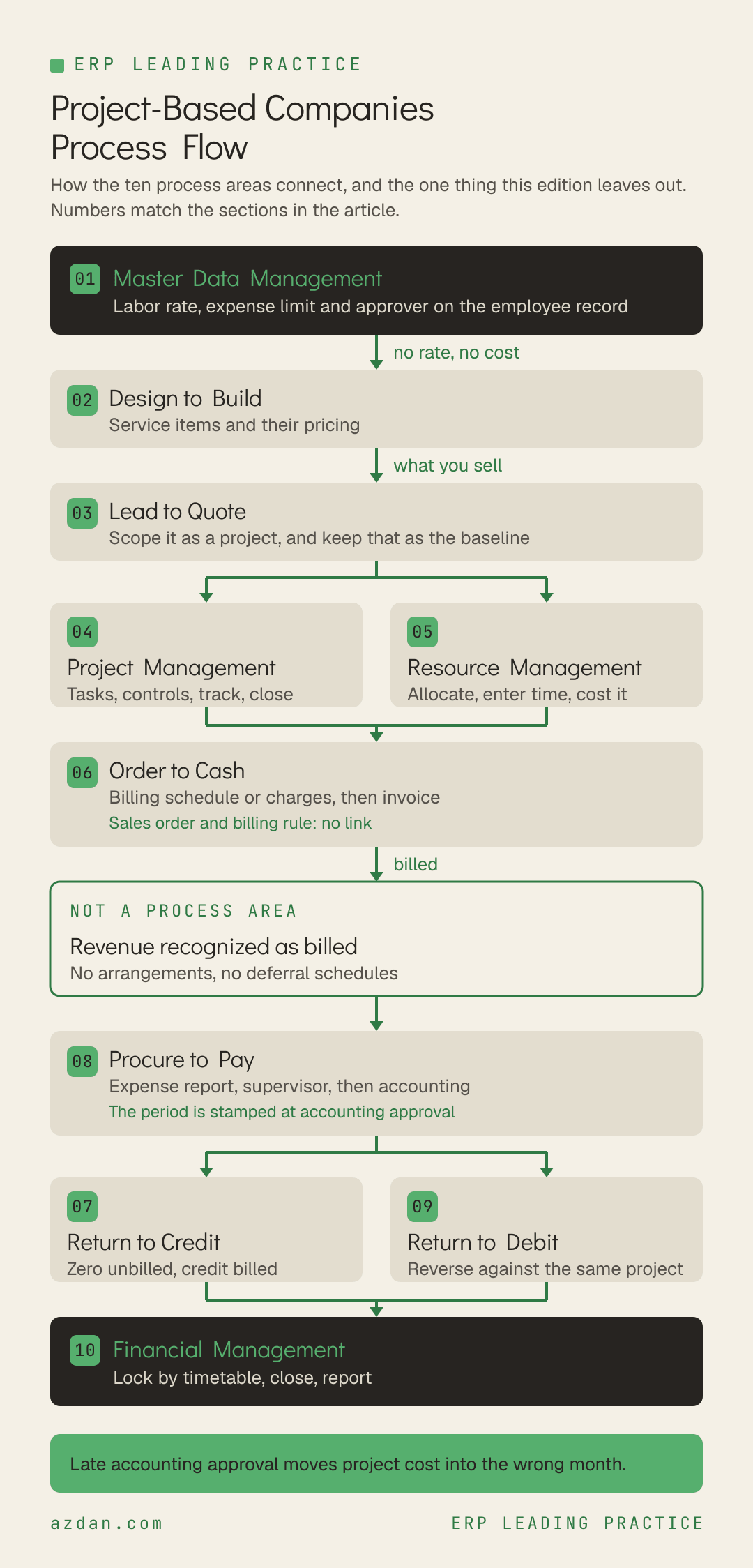 Project-Based Companies Process Flow