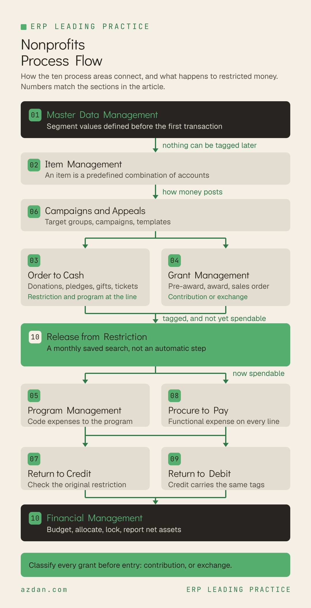 Nonprofits Process Flow